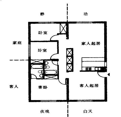 户内功能分区，不仅仅是建筑的人需要学的