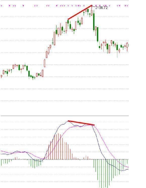 MACD全攻略，学不好此指标无法立足中国股市，少而精却犹如利剑