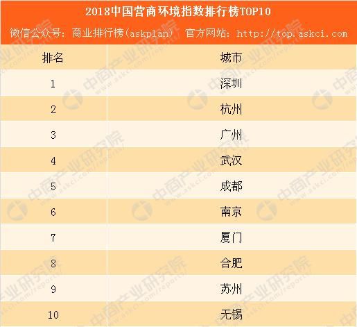 2018中国营商环境指数排行榜TOP10：深圳第一 广州不敌杭州