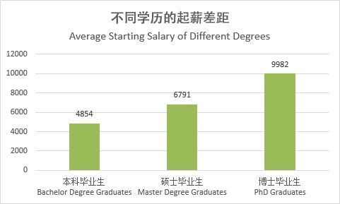 打脸!2017届毕业生薪资最新出炉,很多网友表示