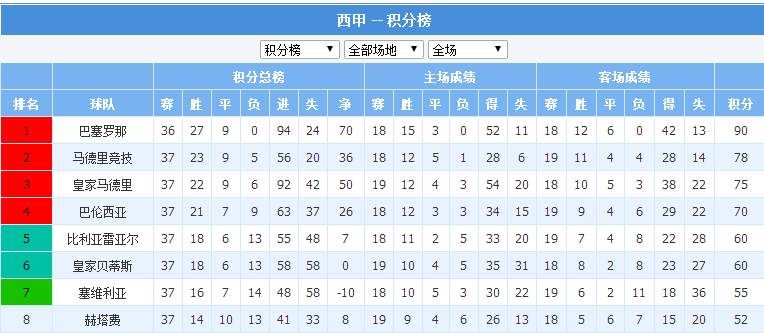 五大联赛欧战资格尘埃落定,谁家欢喜谁家愁。