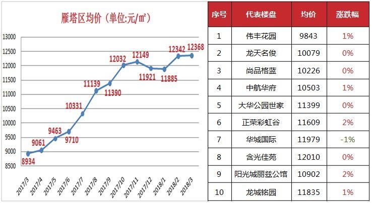 公证摇号，棚户区改造，西安楼市成交火爆复燃!全市7区70个热点楼