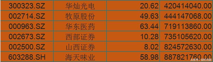 今日主力资金净流入前100股,小散:刚学会价值投资你就拉创业板