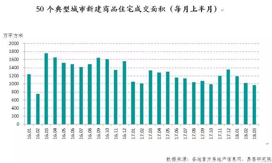 3月成交罕见遇冷，房价还能涨多久?