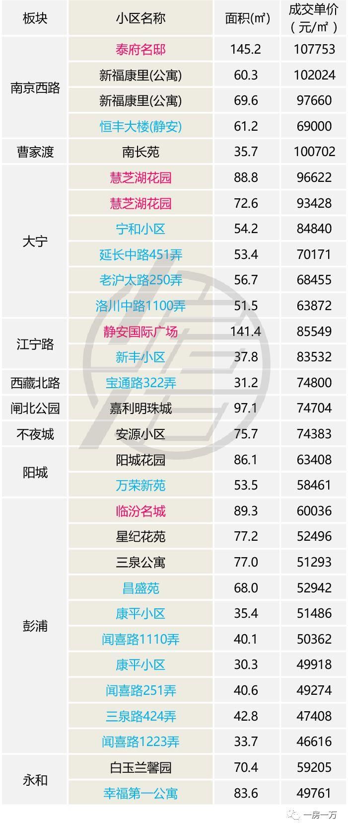 上海人都关心的4月楼市数据出炉，二手房价创历史新低