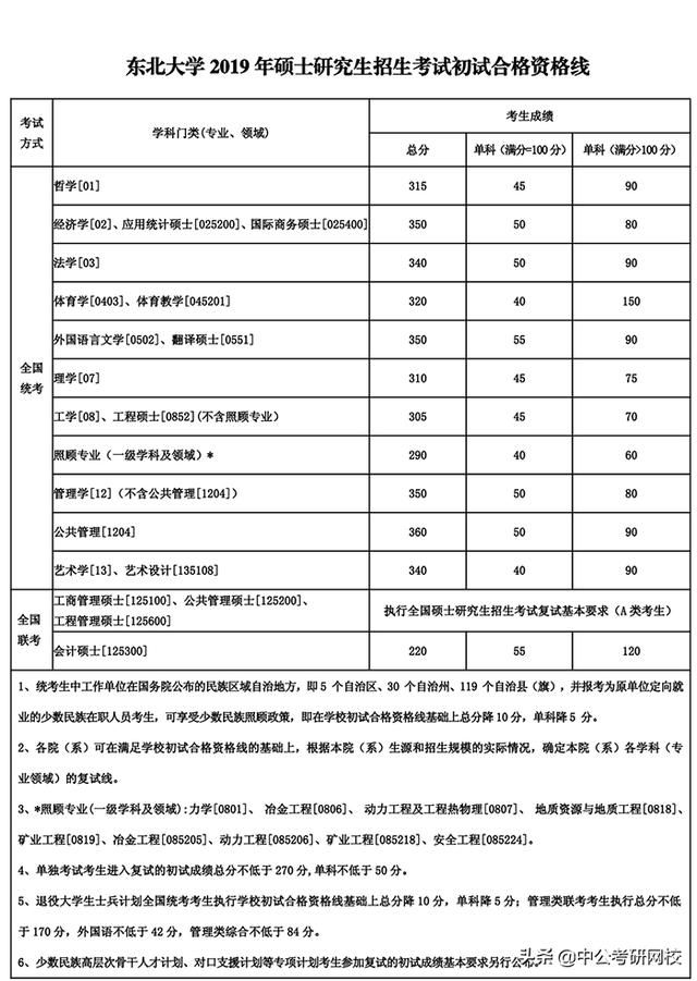 傻等复试名单什么时候出?快对比各大高校201