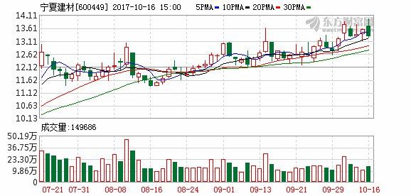 水泥企业宁夏建材、祁连山前三季度业绩大增