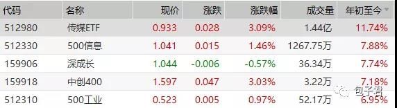 etf基金涨一个点