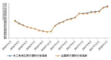 长三角银行理财收益增速放缓 总风险得到抑制