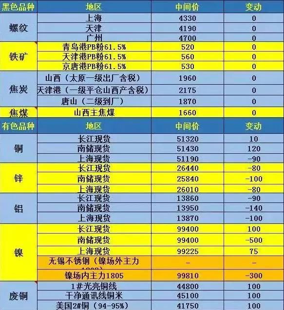 2月9-14日废钢、钢铁、废铜、有色金属现货期货价格速读，发财了