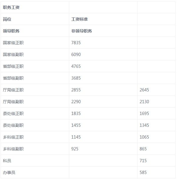 公务员级别工资等级标准来了，正职8000是高是低?