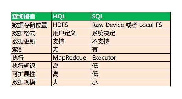 Hive教程进阶,快速了解Hive与传统数据库的区