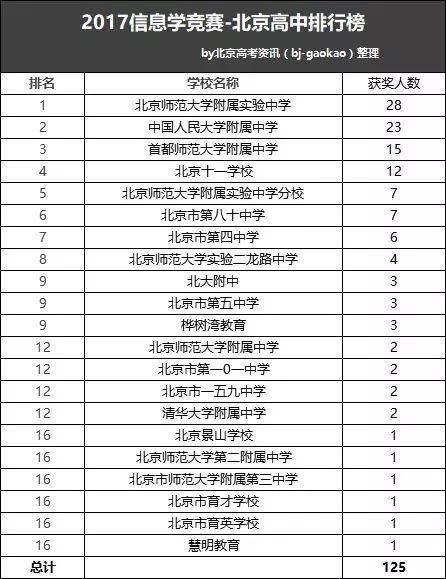 权威丨2017北京高中5大学科竞赛排行榜出炉!