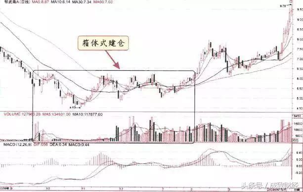 顶级牛散10句滴血教训：股票起飞前，都会有这些庄家建仓的特征！