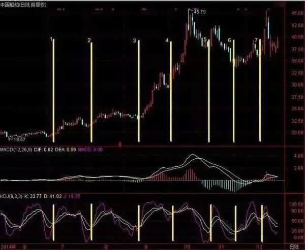 KDJ技术指标详解，掌握“MACD+KDJ”双剑合璧，出手即是强势股！