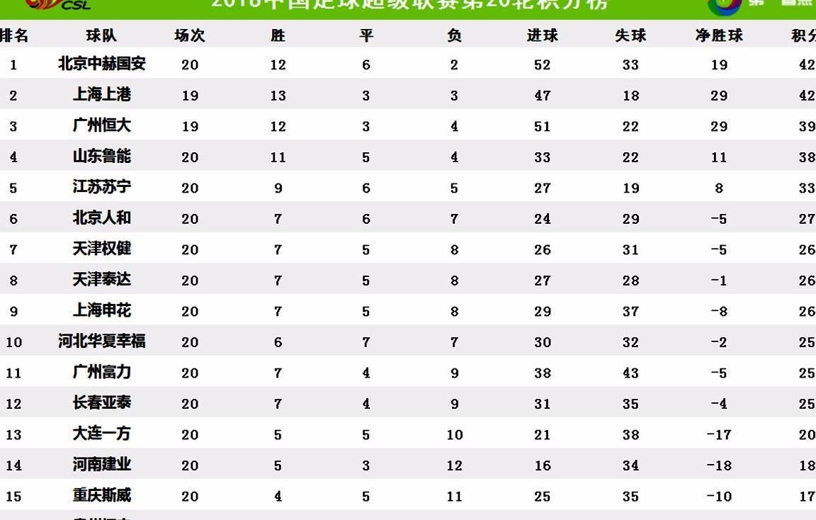 中超第21轮赛程及最新积分榜!国安提前2天比赛