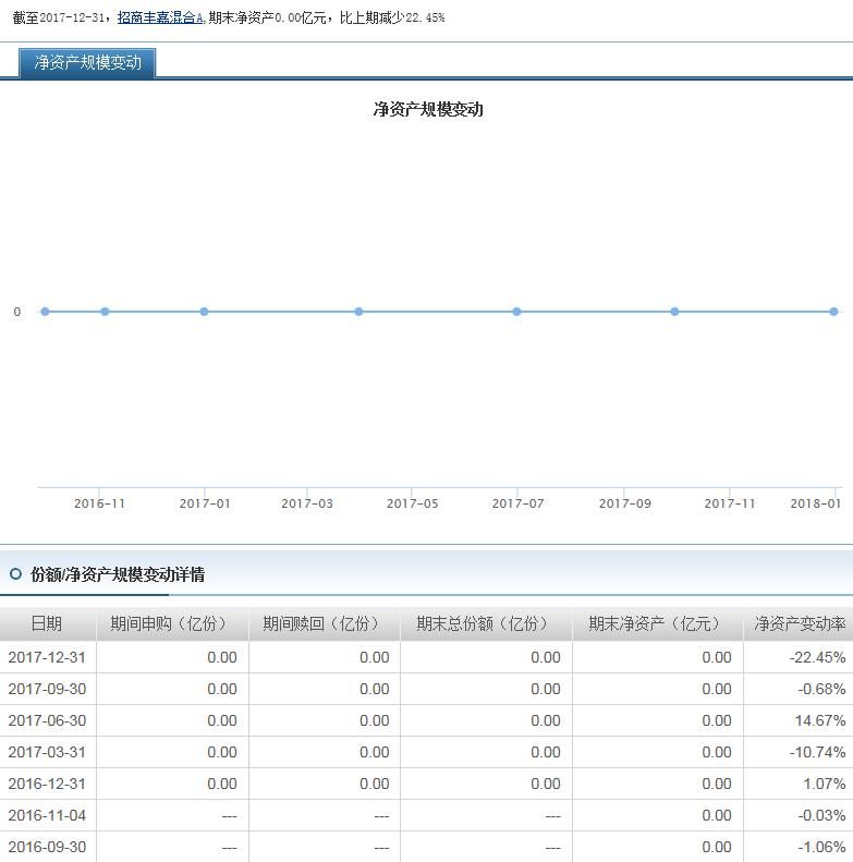 招商丰嘉灵活配置混合净值大涨24% 因大额赎回导致