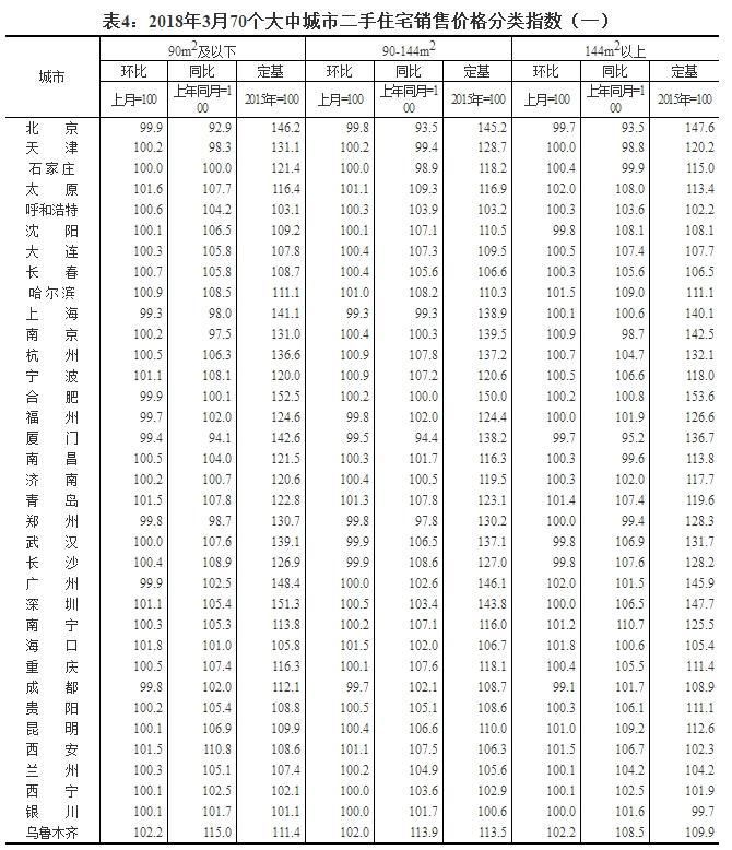 国统局最新房价数据:一线城市同比继续下跌