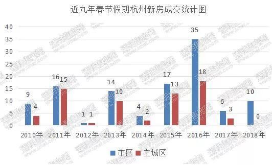 一二线城市让位三四线城市?春节期间杭州仅成交10套房!