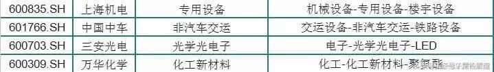 A股史上最全上市公司一线龙头、二线龙头、三线龙头股细分名单