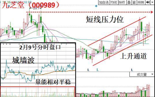 高级盘口(13) 上升通道+城墙波