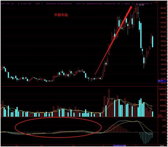 MACD二次腾飞 短线好股慧眼识别