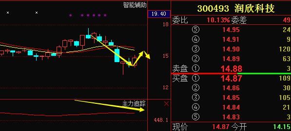 润欣科技300493:多头机构携手庄家出击,反弹一