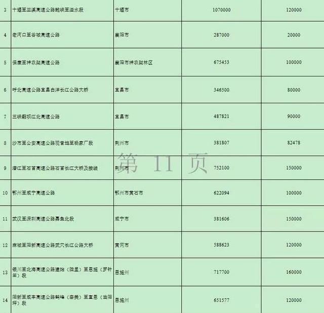 湖北再添两条高速路 万亿项目的开始17市州有份