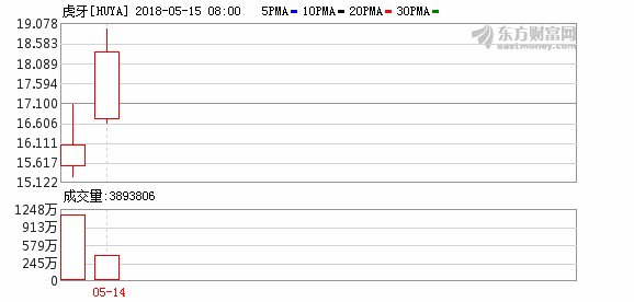 游戏直播第一股--虎牙(HUYA.US)登陆美股 首日大涨33.83%