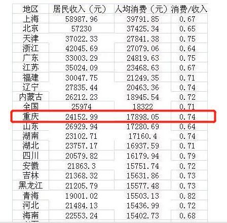 2018重庆生活标准及格线曝光，看看你又拖了多少后腿！