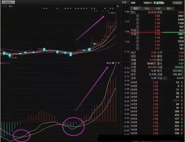 MACD指标详解：如何利用MACD低位二次金叉寻找暴涨股？