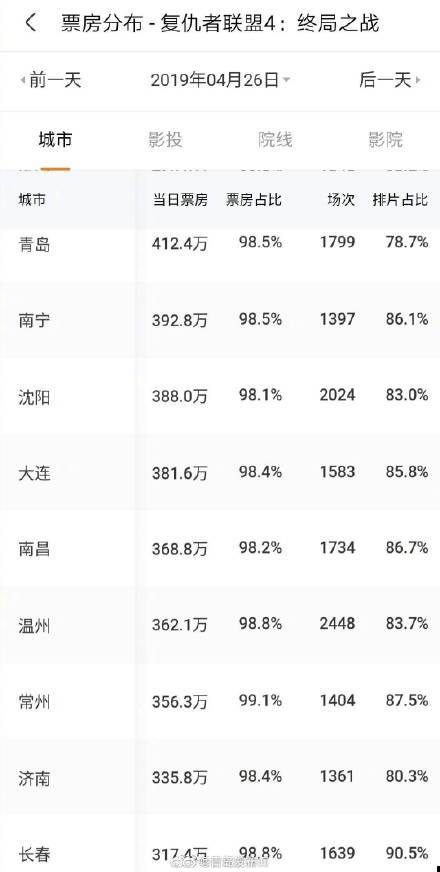 复联4城市票房分布 你在青岛买的票价是多少?