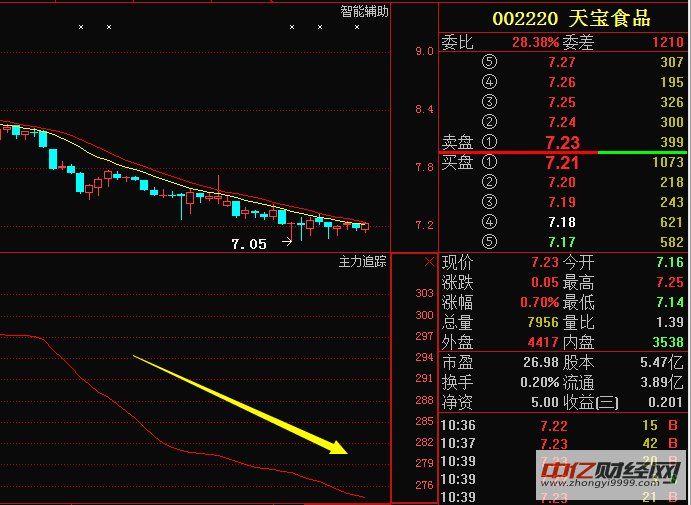 天宝食品,主力巨资建仓,必将领涨1月成新妖王
