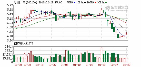 新湖中宝竞得万得信息6.02%股权 加强金融产业布局