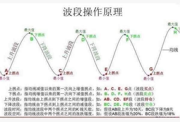 一位炒股冠军悟出的波段操作纪律：永远买在最低点，卖在最高点？