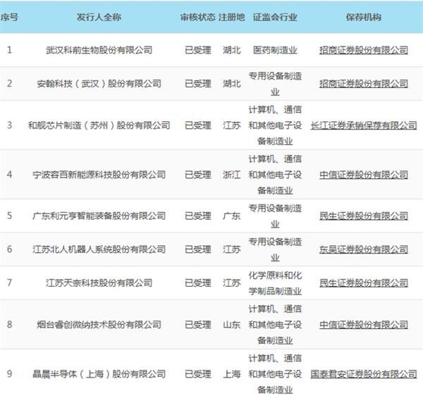 首批9家科创板受理企业影子股全扫描连王思聪