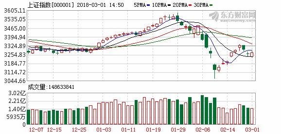 沪指走弱翻绿跌0.01% 深成指横盘震荡