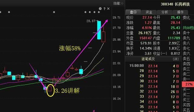 这些股票一出现反弹，最好立刻跑路!