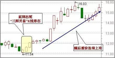 老股民压箱底的抄底绝招实战图解