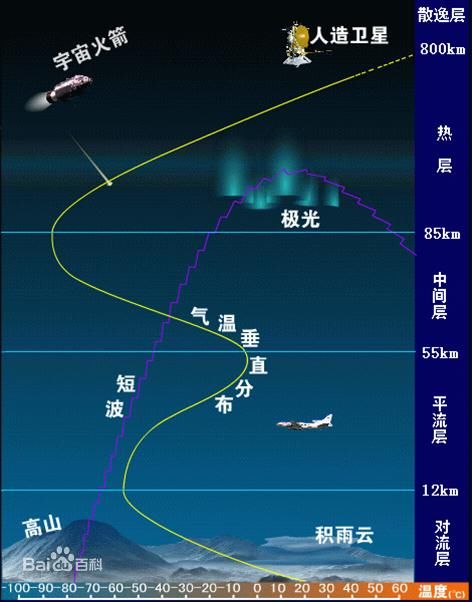 离开地面越高越冷吗？错！颠覆你认知的大气层