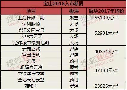 2018年上海新房供应大放量 节后热门板块提前知晓!