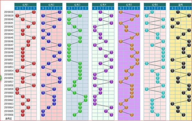 双色球067期走势图大汇集