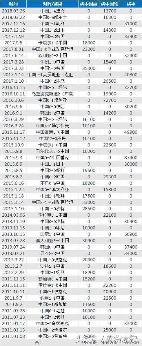 6年前一直闭着眼买中国队输 现在能在北京买套