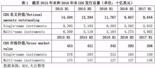 信用研究丨信用违约互换的国内外发展现状对比分析