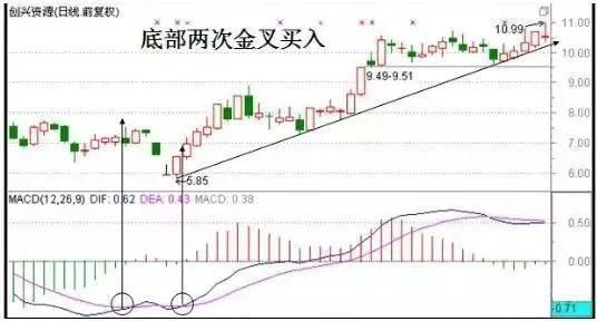 股市绝不坑人的黄金定律：零上金叉满仓干,零上死叉清仓跑,永收藏