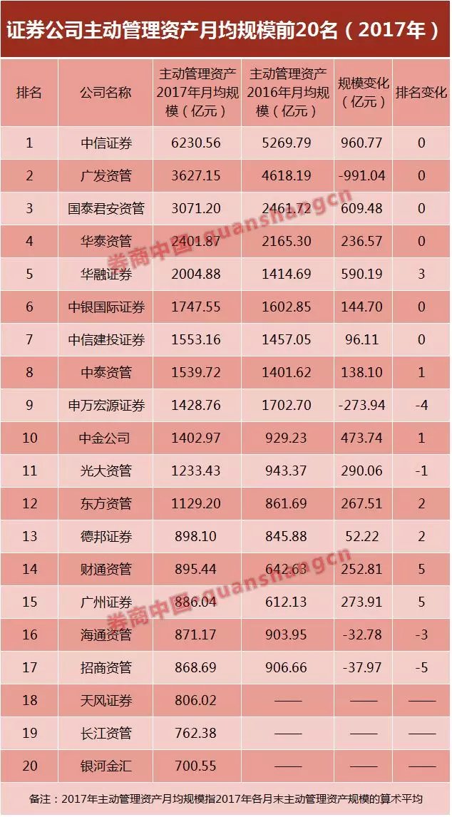 2017券商资管运行情况:谁规模领跑?谁业绩最佳?