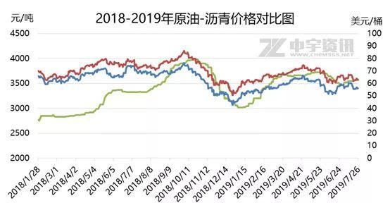 中宇资讯:预计沥青价格仍存阶段性走高可能 兴发娱乐网网页版