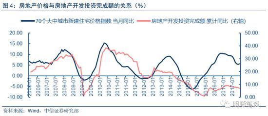 18年地产投 资怎么看?年初投 资增速或面临下行压力