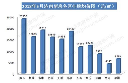 重磅！5月济南房价数据出炉！你家房价表现如何？