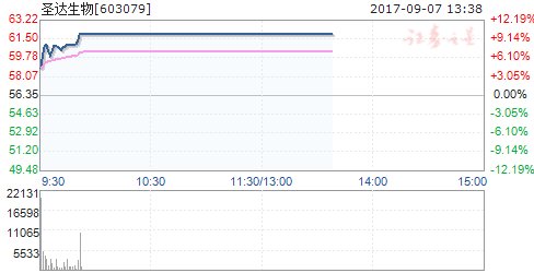 新股与次新股板块领涨 多股涨停